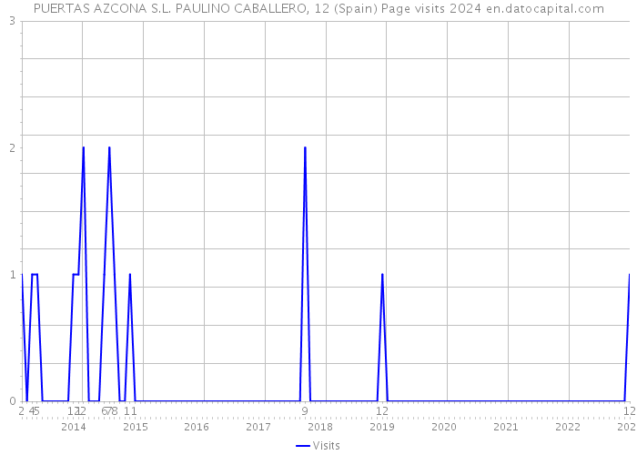 PUERTAS AZCONA S.L. PAULINO CABALLERO, 12 (Spain) Page visits 2024 