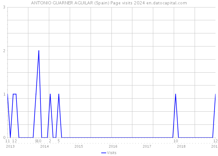 ANTONIO GUARNER AGUILAR (Spain) Page visits 2024 