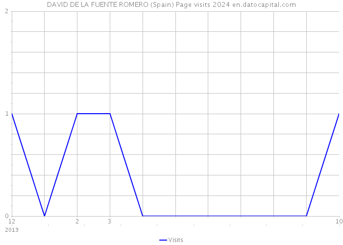 DAVID DE LA FUENTE ROMERO (Spain) Page visits 2024 