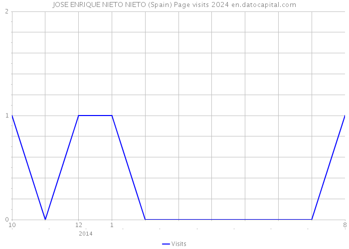 JOSE ENRIQUE NIETO NIETO (Spain) Page visits 2024 