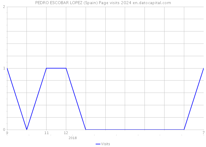 PEDRO ESCOBAR LOPEZ (Spain) Page visits 2024 