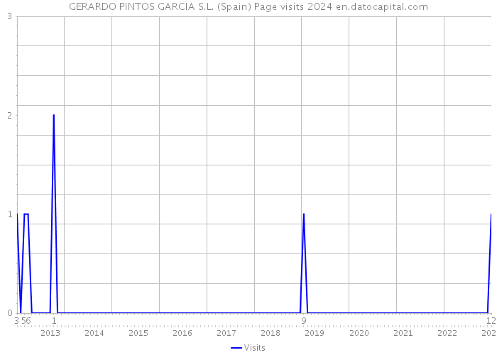 GERARDO PINTOS GARCIA S.L. (Spain) Page visits 2024 