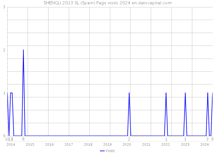 SHENGLI 2013 SL (Spain) Page visits 2024 