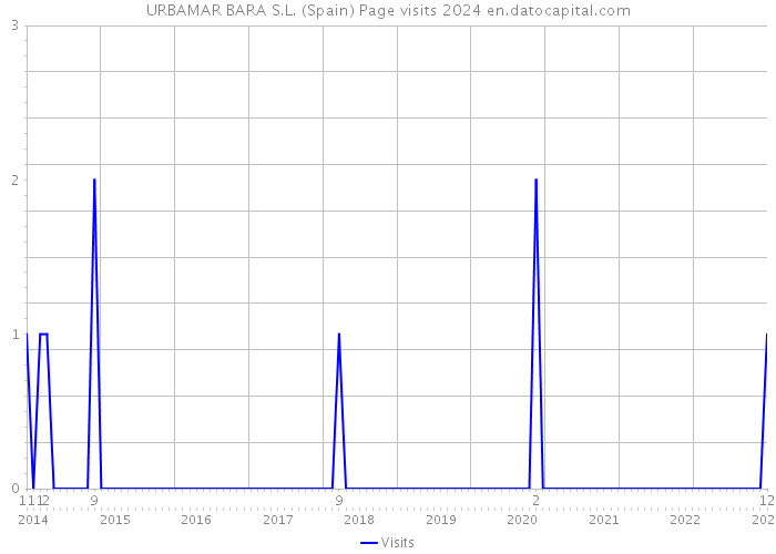 URBAMAR BARA S.L. (Spain) Page visits 2024 