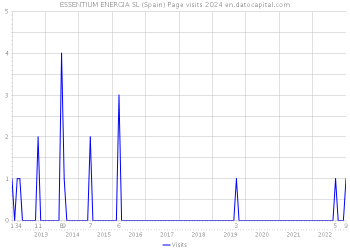 ESSENTIUM ENERGIA SL (Spain) Page visits 2024 