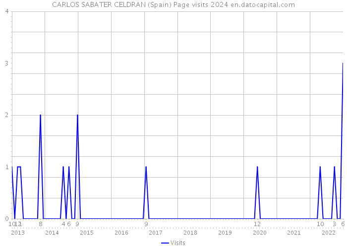 CARLOS SABATER CELDRAN (Spain) Page visits 2024 