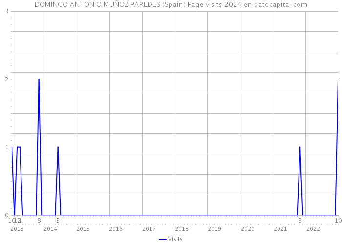 DOMINGO ANTONIO MUÑOZ PAREDES (Spain) Page visits 2024 