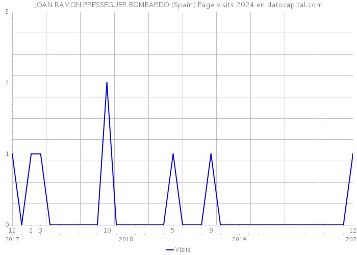 JOAN RAMON PRESSEGUER BOMBARDO (Spain) Page visits 2024 