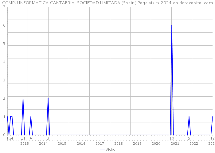 COMPU INFORMATICA CANTABRIA, SOCIEDAD LIMITADA (Spain) Page visits 2024 