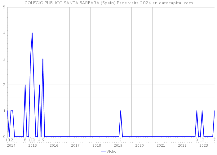COLEGIO PUBLICO SANTA BARBARA (Spain) Page visits 2024 