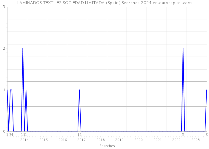 LAMINADOS TEXTILES SOCIEDAD LIMITADA (Spain) Searches 2024 