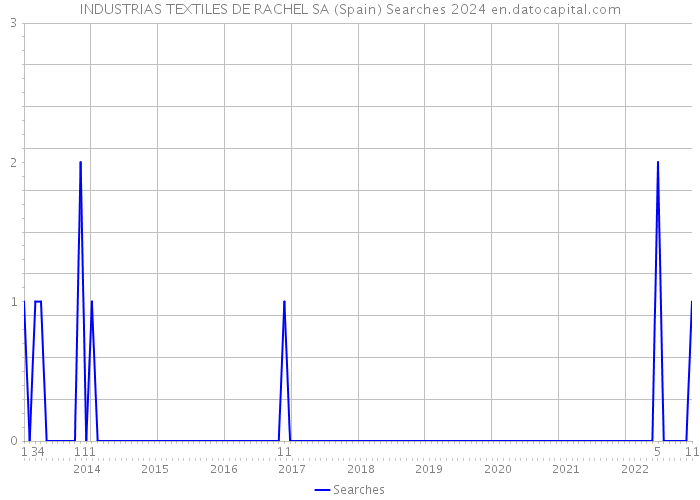 INDUSTRIAS TEXTILES DE RACHEL SA (Spain) Searches 2024 