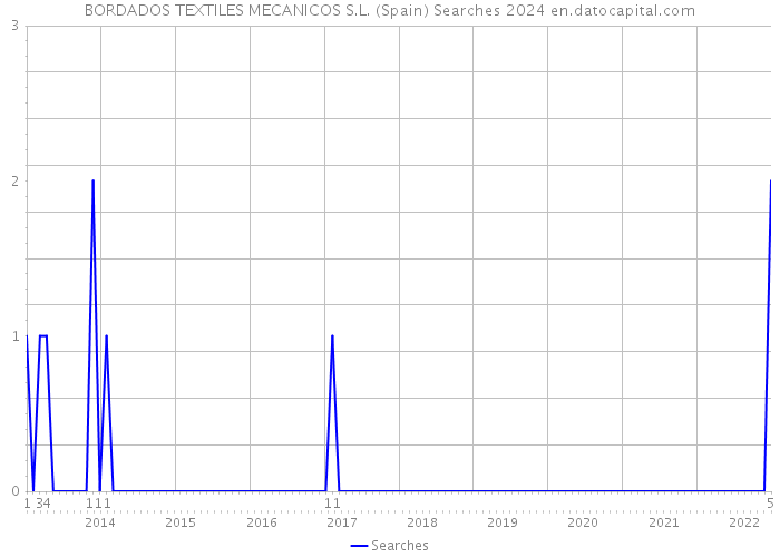 BORDADOS TEXTILES MECANICOS S.L. (Spain) Searches 2024 