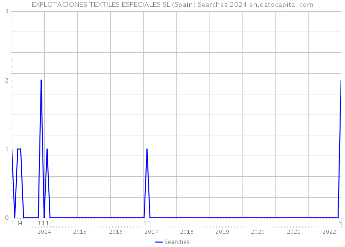 EXPLOTACIONES TEXTILES ESPECIALES SL (Spain) Searches 2024 