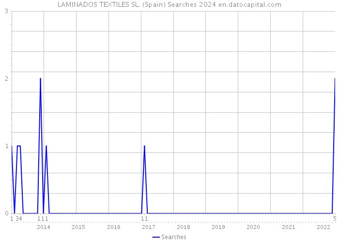 LAMINADOS TEXTILES SL. (Spain) Searches 2024 
