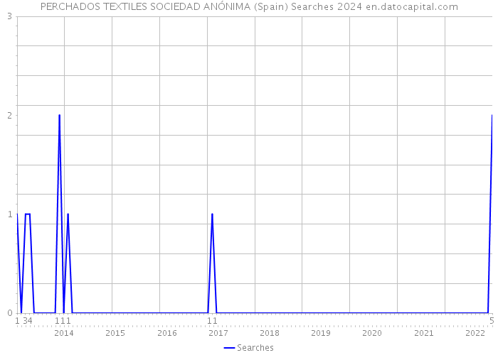 PERCHADOS TEXTILES SOCIEDAD ANÓNIMA (Spain) Searches 2024 