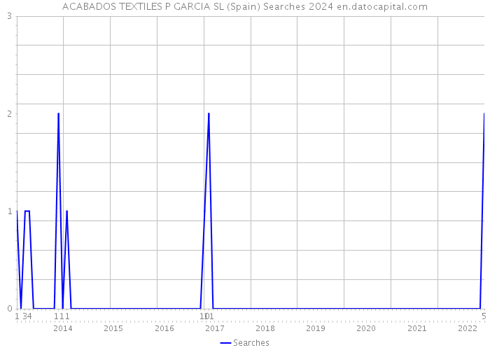 ACABADOS TEXTILES P GARCIA SL (Spain) Searches 2024 