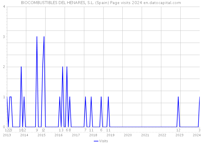 BIOCOMBUSTIBLES DEL HENARES, S.L. (Spain) Page visits 2024 