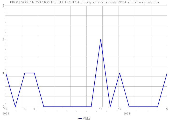 PROCESOS INNOVACION DE ELECTRONICA S.L. (Spain) Page visits 2024 