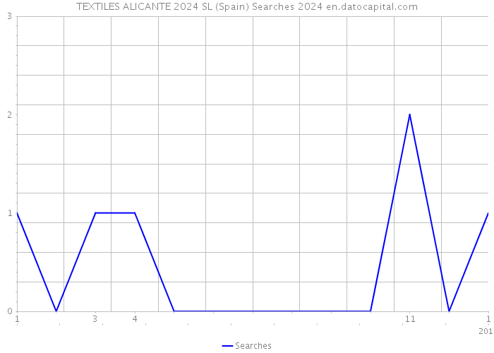 TEXTILES ALICANTE 2024 SL (Spain) Searches 2024 