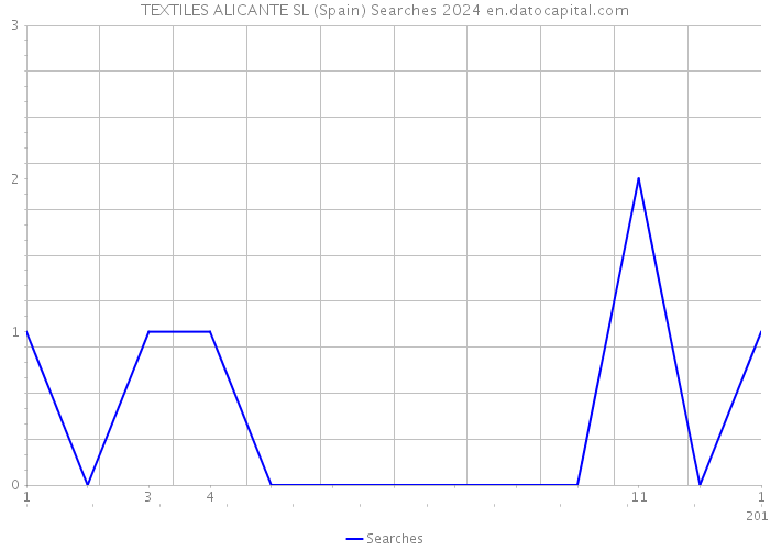 TEXTILES ALICANTE SL (Spain) Searches 2024 