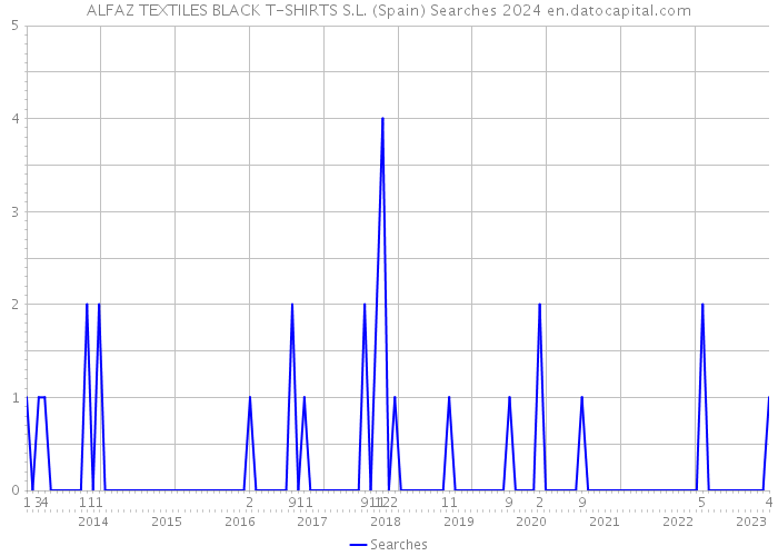 ALFAZ TEXTILES BLACK T-SHIRTS S.L. (Spain) Searches 2024 