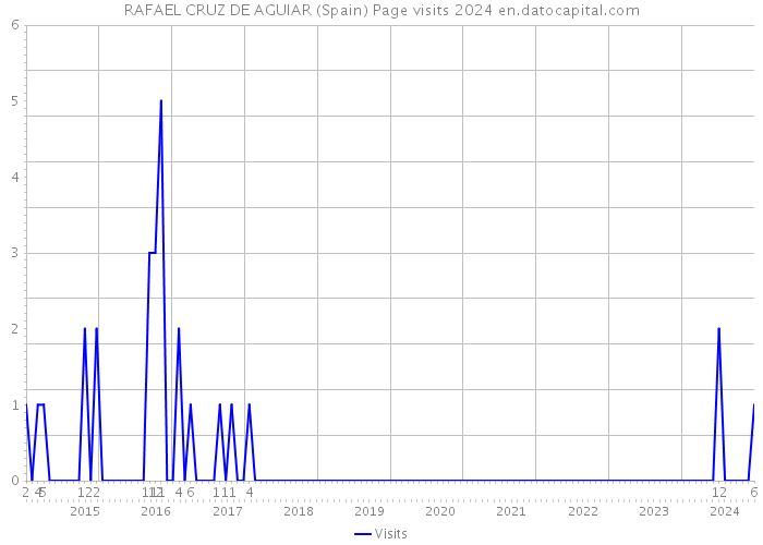 RAFAEL CRUZ DE AGUIAR (Spain) Page visits 2024 