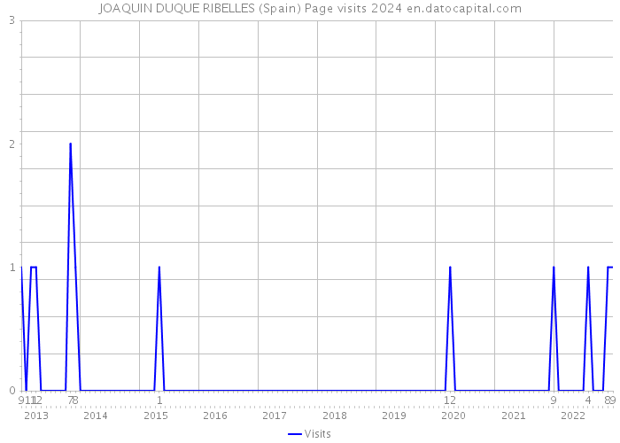 JOAQUIN DUQUE RIBELLES (Spain) Page visits 2024 