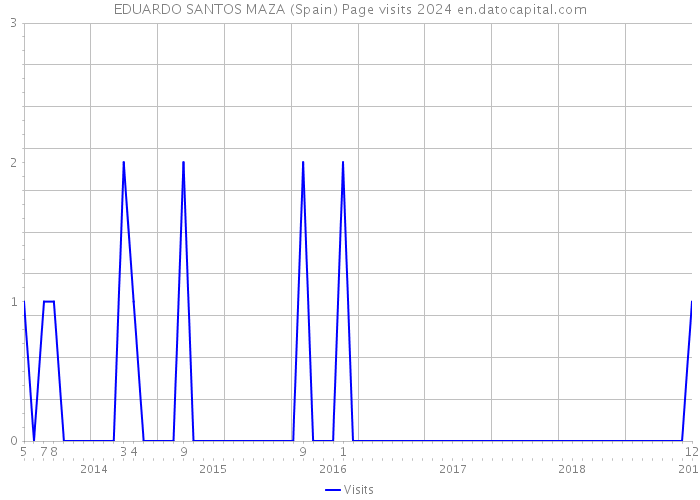 EDUARDO SANTOS MAZA (Spain) Page visits 2024 