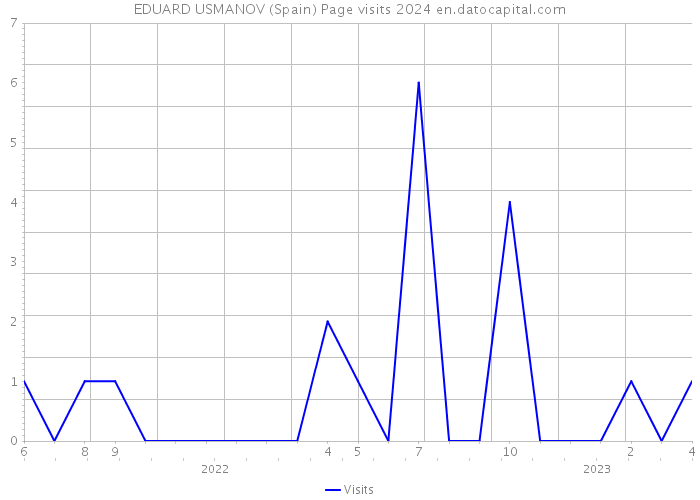 EDUARD USMANOV (Spain) Page visits 2024 