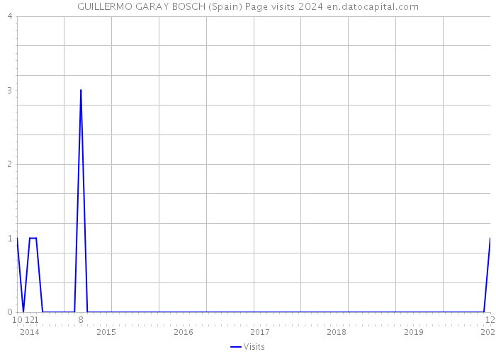 GUILLERMO GARAY BOSCH (Spain) Page visits 2024 