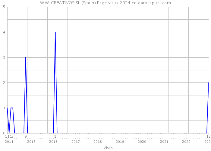 WIWI CREATIVOS SL (Spain) Page visits 2024 