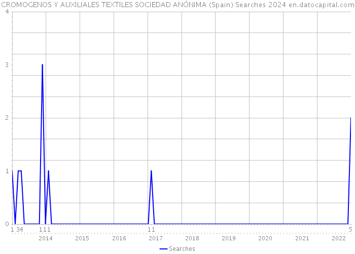 CROMOGENOS Y AUXILIALES TEXTILES SOCIEDAD ANÓNIMA (Spain) Searches 2024 