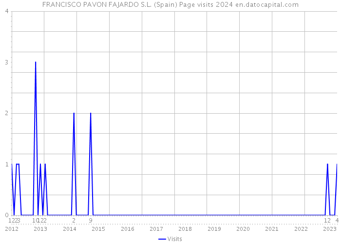 FRANCISCO PAVON FAJARDO S.L. (Spain) Page visits 2024 