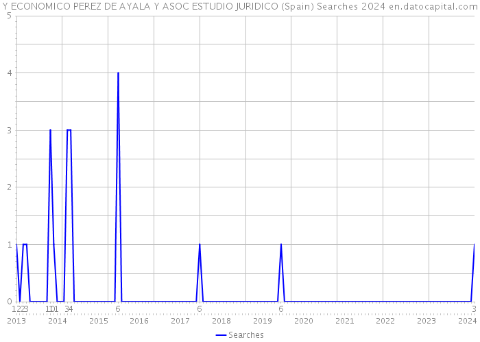 Y ECONOMICO PEREZ DE AYALA Y ASOC ESTUDIO JURIDICO (Spain) Searches 2024 