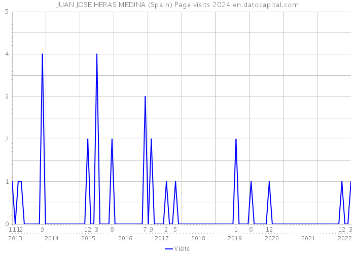 JUAN JOSE HERAS MEDINA (Spain) Page visits 2024 