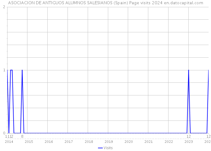 ASOCIACION DE ANTIGUOS ALUMNOS SALESIANOS (Spain) Page visits 2024 
