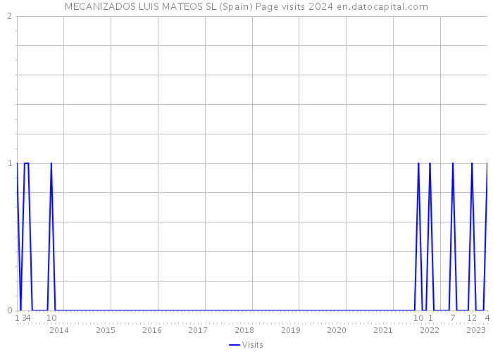 MECANIZADOS LUIS MATEOS SL (Spain) Page visits 2024 