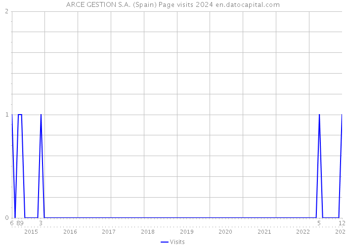 ARCE GESTION S.A. (Spain) Page visits 2024 