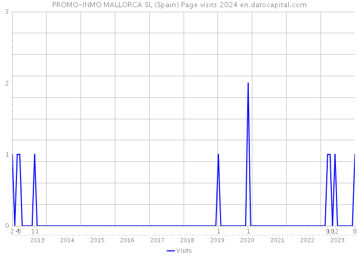 PROMO-INMO MALLORCA SL (Spain) Page visits 2024 