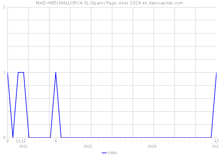 MAD-MEN MALLORCA SL (Spain) Page visits 2024 