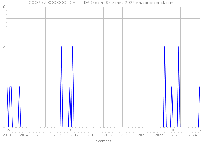 COOP 57 SOC COOP CAT LTDA (Spain) Searches 2024 