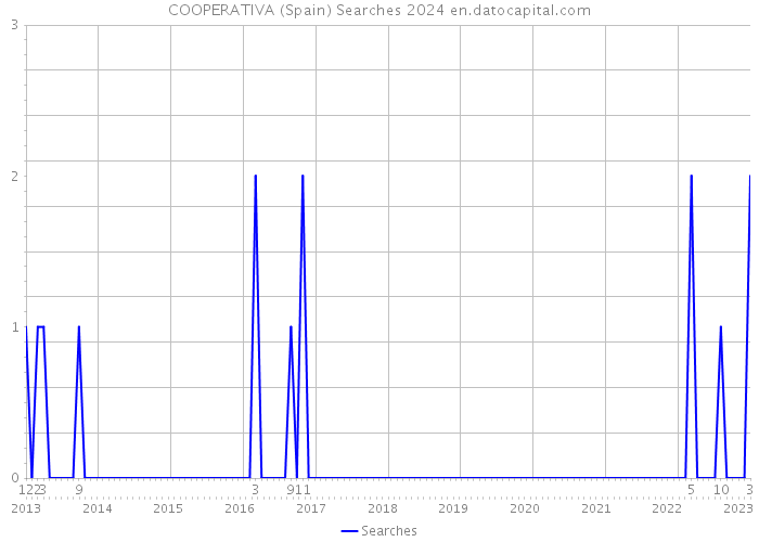 COOPERATIVA (Spain) Searches 2024 