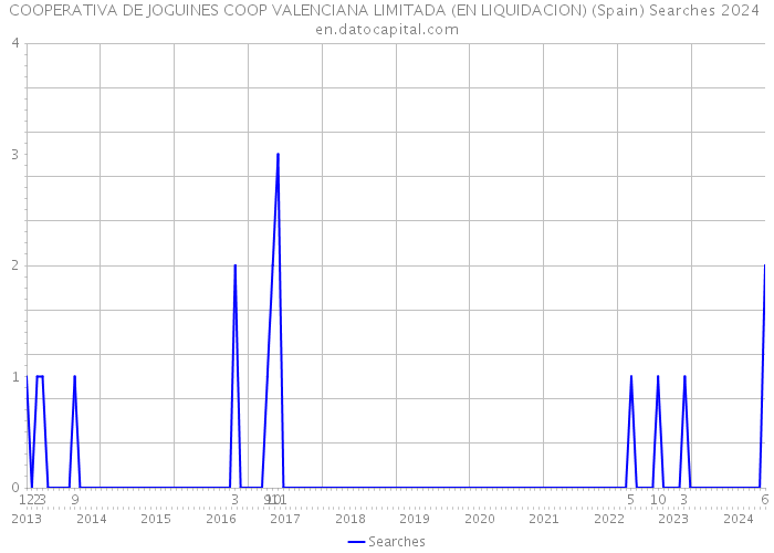 COOPERATIVA DE JOGUINES COOP VALENCIANA LIMITADA (EN LIQUIDACION) (Spain) Searches 2024 