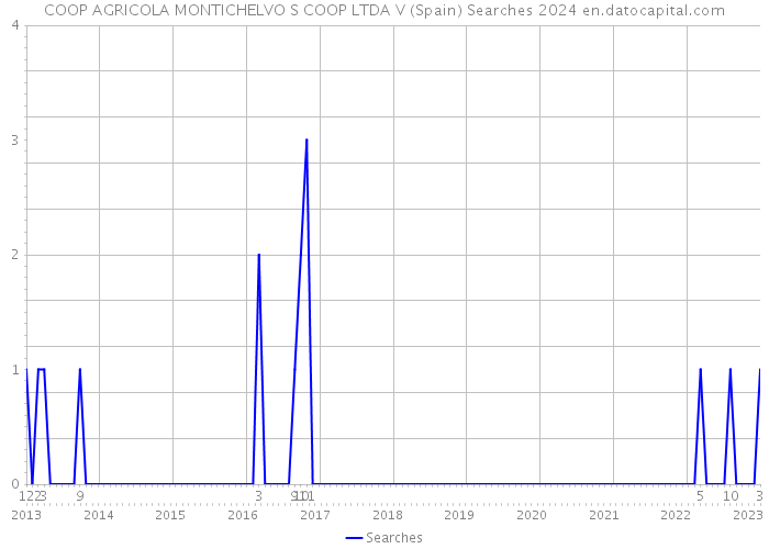 COOP AGRICOLA MONTICHELVO S COOP LTDA V (Spain) Searches 2024 