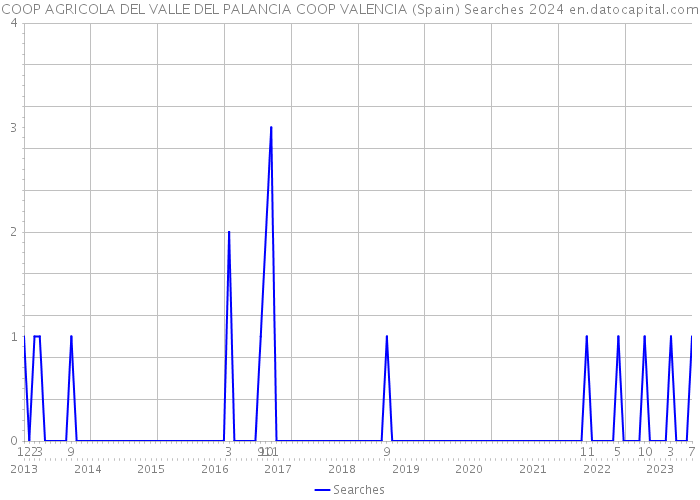 COOP AGRICOLA DEL VALLE DEL PALANCIA COOP VALENCIA (Spain) Searches 2024 