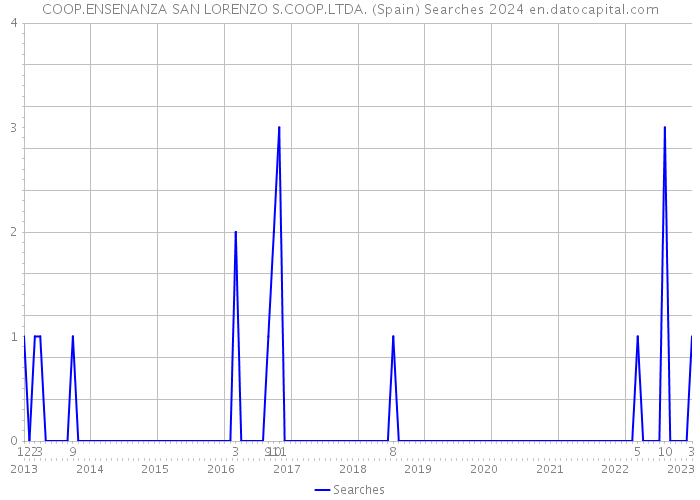 COOP.ENSENANZA SAN LORENZO S.COOP.LTDA. (Spain) Searches 2024 