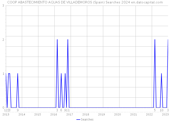 COOP ABASTECIMIENTO AGUAS DE VILLADEMOROS (Spain) Searches 2024 