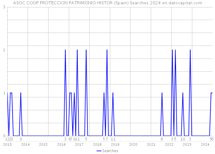 ASOC COOP PROTECCION PATRIMONIO HISTOR (Spain) Searches 2024 