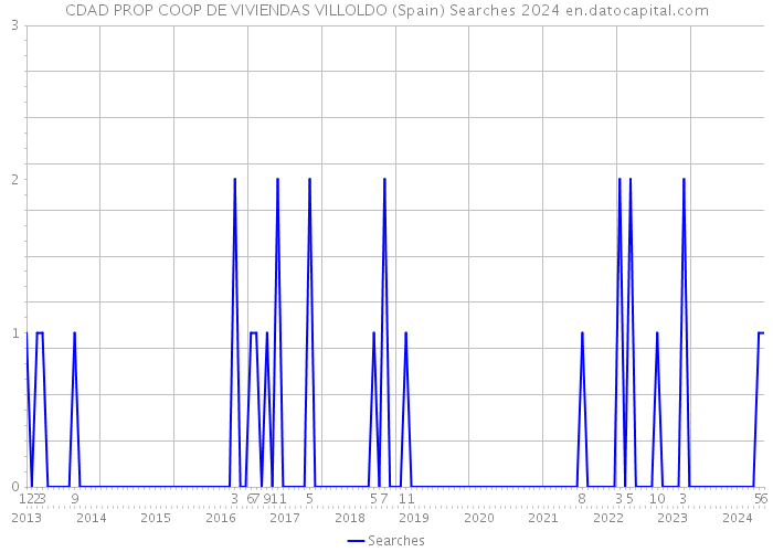 CDAD PROP COOP DE VIVIENDAS VILLOLDO (Spain) Searches 2024 